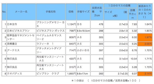 マンスリー手帳を比較検討する