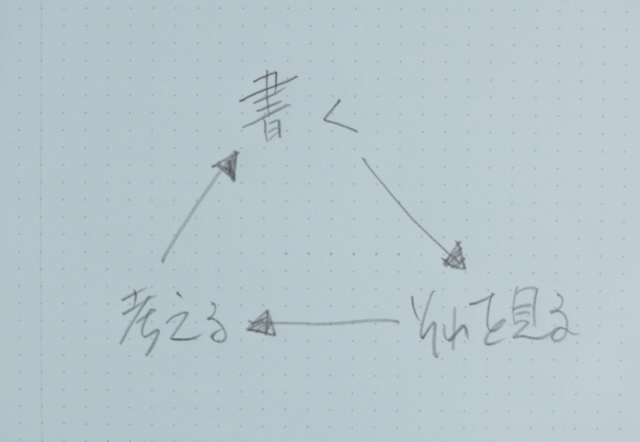 書きながら考える